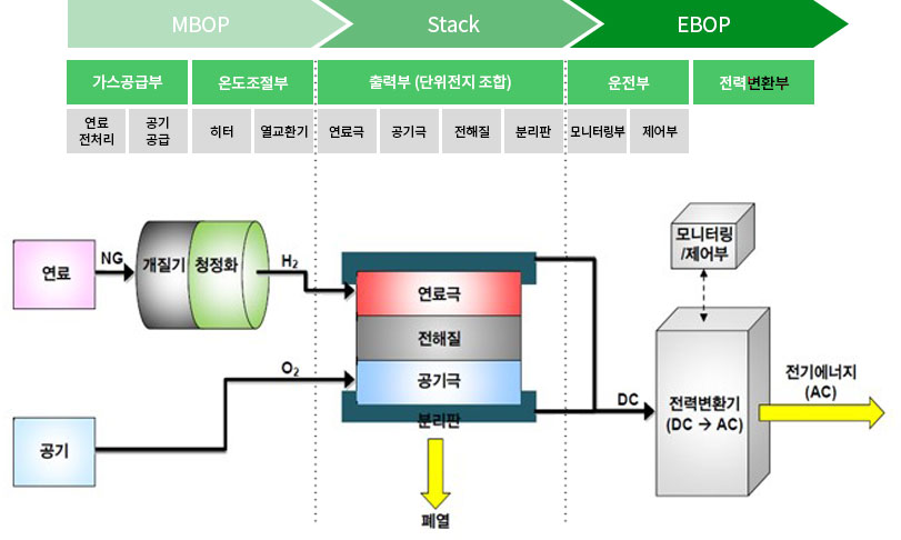 MBOP, Stack, EBOP 단계를 보여주는 이미지